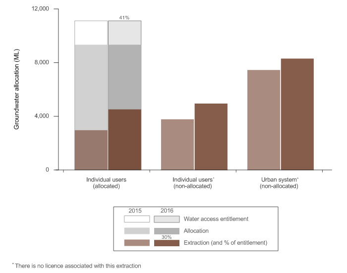 Figure S12  Graph of groundwater access entitlements, allocations and extractions in the South East Queensland region for the 2014–15 and 2015–16 years