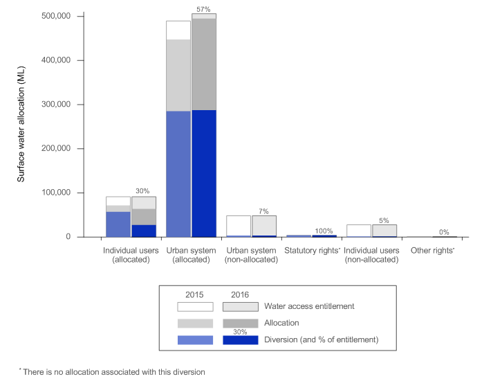 Figure S11  Graph of surface water access entitlements, allocations and diversions in the South East Queensland region for the 2014–15 and 2015–16 years