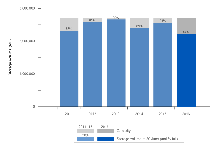 Figure S2 Total region storage volume at 30 June 2016 compared with the previous 5 years