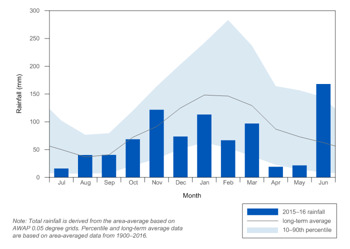 Figure C3  Graph of total monthly rainfall for the South East Queensland region during the 2015–16 year compared with the long-term average and percentiles for the region