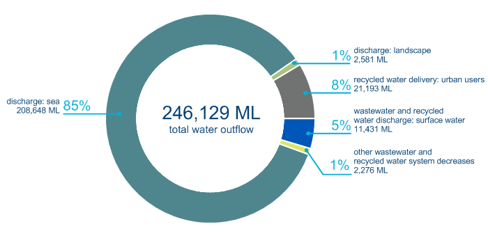 Figure S9 Outflows from the wastewater and recycled water systems