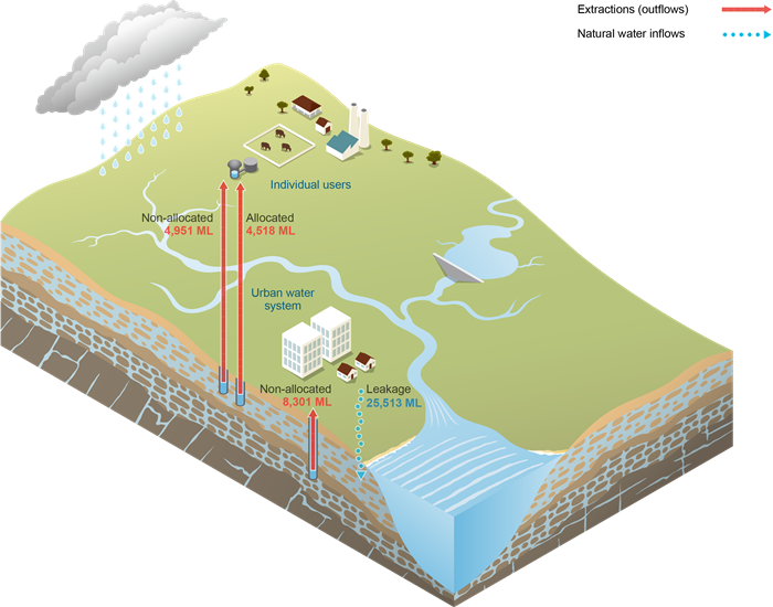 Figure S5 Water inflows and outflows for the groundwater store within the South East Queensland region during the 2015–16 year
