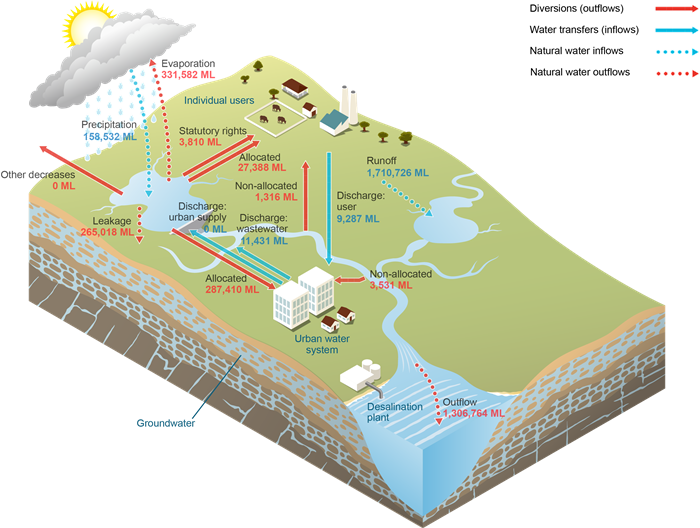 Figure S3 Water inflows and outflows for South East Queensland's surface water store during the 2015–16 year