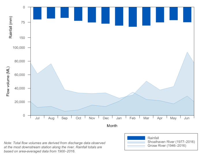 Figure R5 Mean monthly flows along the Grose and Shoalhaven rivers and mean monthly rainfall for the Sydney region