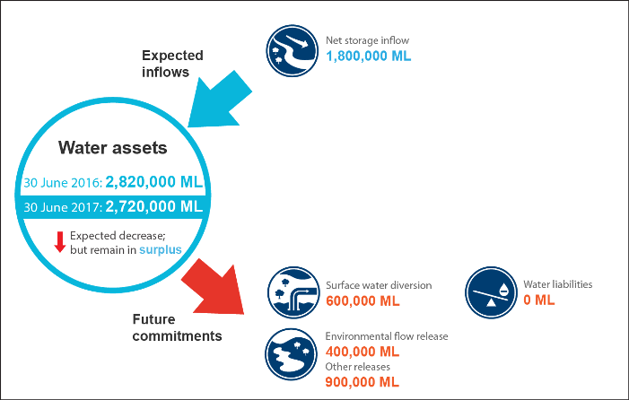 Figure S12 Water outlook for the Sydney region for 2016–17 