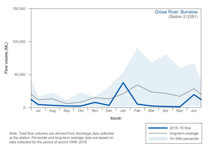 Figure C7 Total monthly flow along the Grose River during the 2015–16 year compared with the long-term average and percentiles for the river