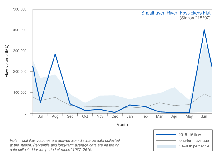 Figure C7 Total monthly flow along the Shoalhaven River during the 2015–16 year compared with the long-term average and percentiles for the river 