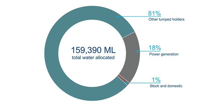 Figure S10 Surface water allocation to individual users for each licence purpose for the 2015–16