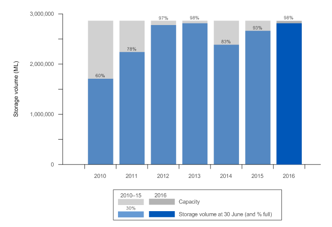 Figure S2 Total storage volume in the region at 30 June 2016 compared with the previous 6 years