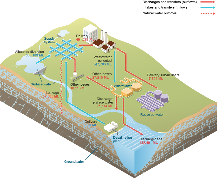 Figure S5  Schematic diagram of water inflows and outflows for the urban water system during the 2015–16 year
