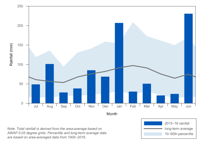 Figure C3 Total monthly rainfall for the Sydney region during the 2015–16 year compared with the long-term average and percentiles for the region