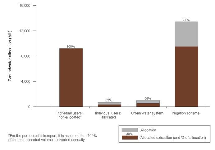 Figure S7 Groundwater allocations and extractions in the Fitzroy region at 30 June 2017