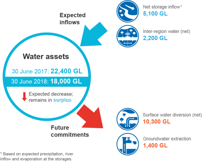 Figure S17 Water outlook for the Murray–Darling Basin region for 2017–18