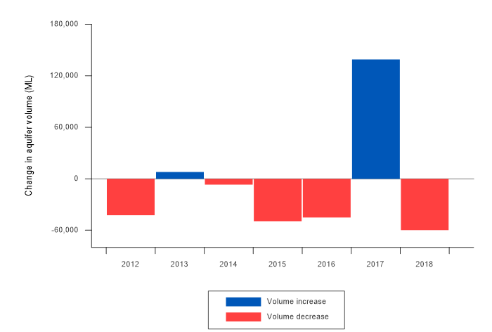 Figure S3 Total change in aquifer volume in the region at 30 June 2018 compared with the previous six years