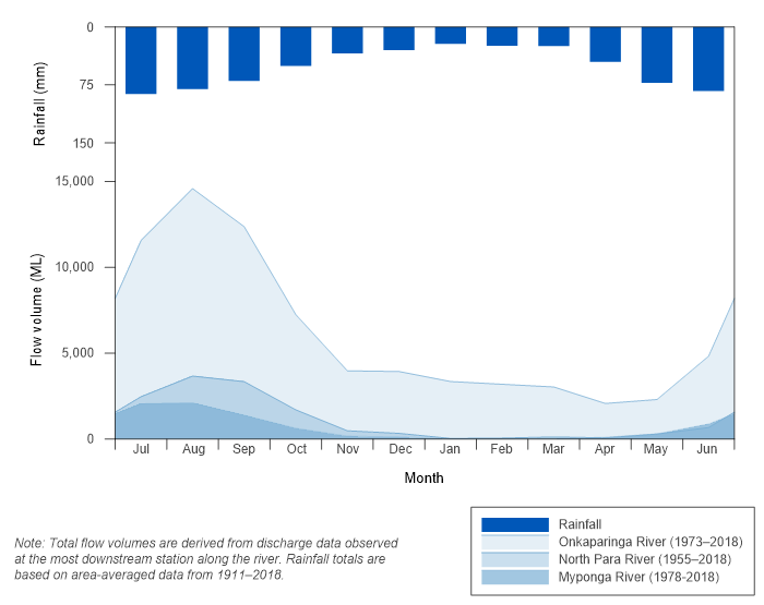 Figure R6 Mean monthly flows along the North Para, Onkaparinga and Myponga rivers and mean monthly rainfall for the Adelaide region 