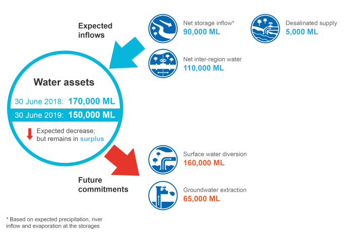 Figure S17 Water outlook for the Adelaide region for 2018–19