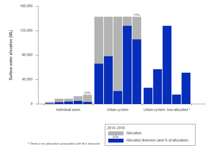 Figure S13 Surface water allocations and diversions in the Adelaide region for the years ending 30 June, from 2014–2018