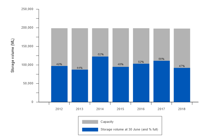 Figure S1 Total storage volume in the region at 30 June 2018 compared with the previous 6 years