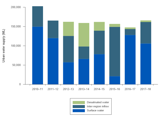 Figure S9 Water sources used in Adelaide's urban supply system during the 2017–18 year compared with the previous seven years