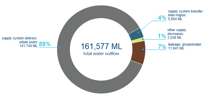 Figure S10 Outflows from the water supply system