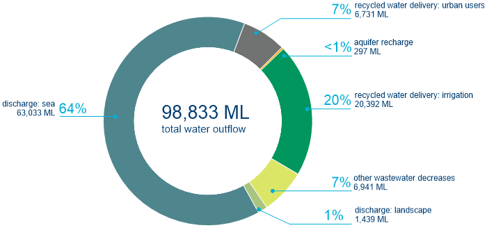 Figure S11 Outflows from the wastewater and recycled water system 