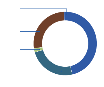 Graph showing breakdown of water sources used in the Adelaide region. A total of 231,508 ML of water was used in the region in 2017–18. Surface water made up 47% of total water use, with groundwater and inter-region transfer representing 27% and 24% respectively. The remaining 2% was sourced from desalination.