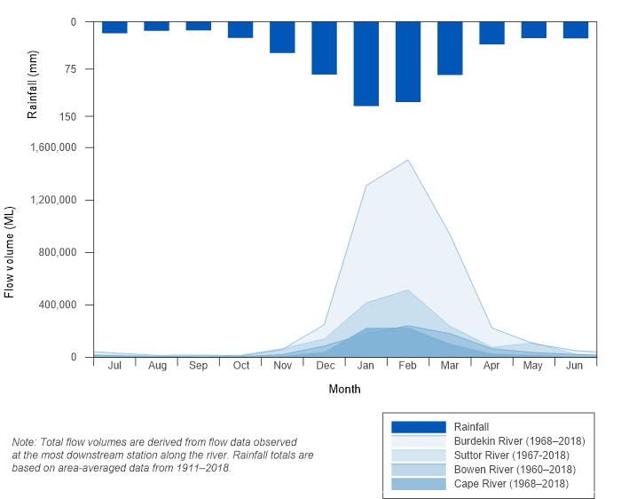 Figure R6 Mean monthly flows along the Bowen, Burdekin, Cape and Suttor rivers and mean monthly rainfall for the Burdekin region 