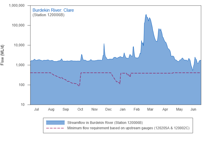 Figure S7 Flows in the Burdekin River compared with the minimum flow requirements in 2017–18 