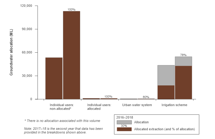 Figure S6 Groundwater allocations and extractions in the Burdekin region for the years ending 30 June, from 2015–2018.  