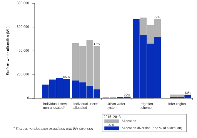 Figure S5 Surface water allocations and diversions in the Burdekin region for the year ending 30 June, from 2015–2018