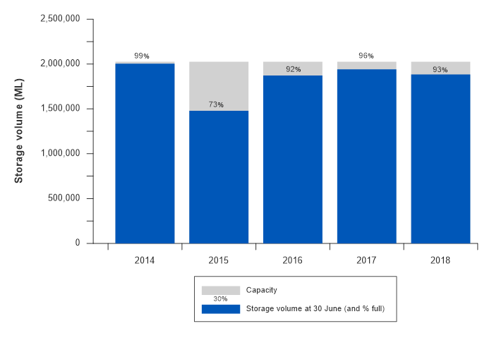 Figure S1 Total storage volume in the region at 30 June 2018 compared with the previous 4 years