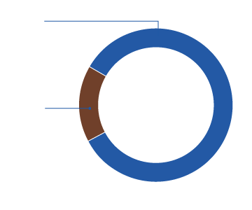 Graph showing breakdown of water sources used in the Burdekin region. A total of 954,342 ML of water was used in the region in 2017–18. Surface water made up 84% of total water use; groundwater made up 16% of the use.