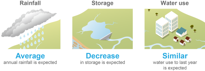 Diagram showing expected rainfall (below-average expected), storage (decrease expected) and water use (similar to last year) conditions for the Canberra region for the 2018–19 year.