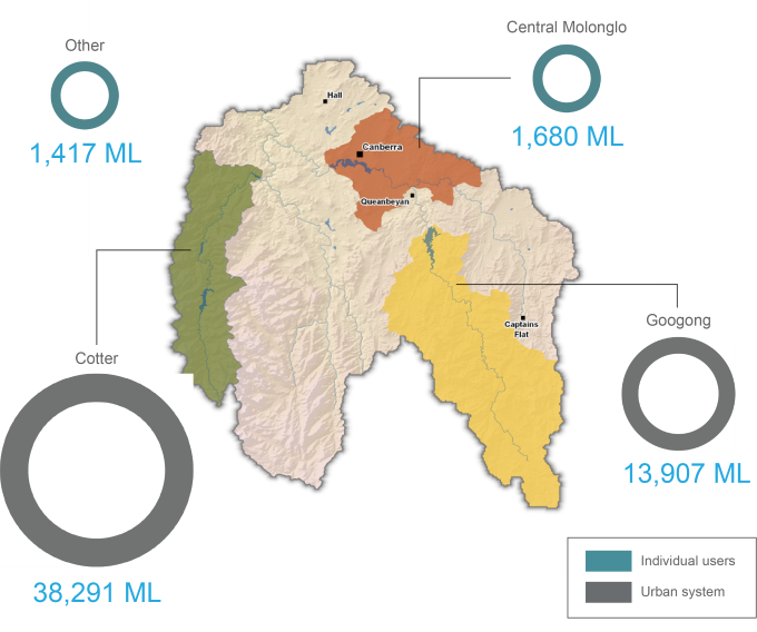 Figure S3 Surface water diversions during the 2017–18 year in the region's key water management areas