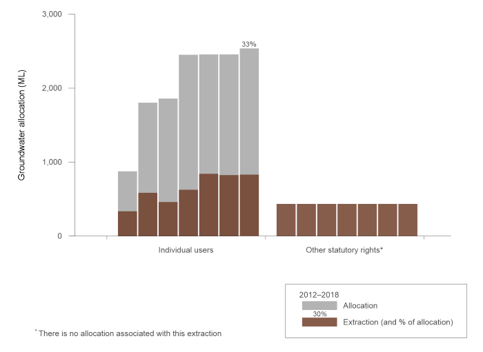 Figure S14 Groundwater access entitlements, allocations and extractions in the Canberra region for the years ending 30 June, from 2012–2018