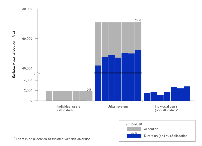 Figure S12  Graph of surface water allocations and diversions in the Canberra region for the years ending 30 June, from 2012–2018