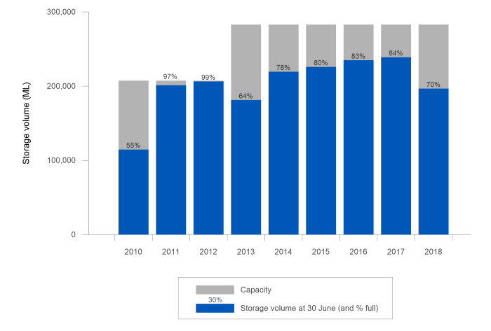 Figure S1 Total storage volume in the region at 30 June 2018 compared with the previous 8 years