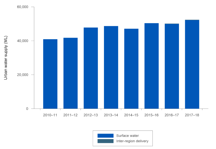 Figure S6  Graph of water sources used in Canberra's urban supply system during the 2017–18 year compared with the previous 6 years