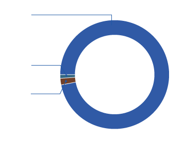 Graph showing breakdown of water sources used in the Canberra region. A total of 53,635 ML of water was used in the region in 2017–18. Surface water made up 98% of total water use; groundwater made up 2% of the use.