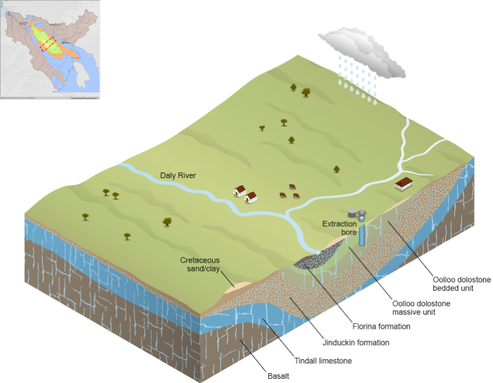 A simplified three-dimensional cross-section image of the Daly region's groundwater aquifers. The section is taken over the Daly River in the central part of the region. The image shows that the region's aquifers are made up of four layered geological formations beneath the main channel of the Daly River. The uppermost layer is the Florina Formation. Beneath that lies the Oolloo Dolostone—massive unit and bedded unit—followed by the Jinduckin Formation. The largest and deepest aquifer is the Tindall Limestone, which sits above a layer of basalt.
