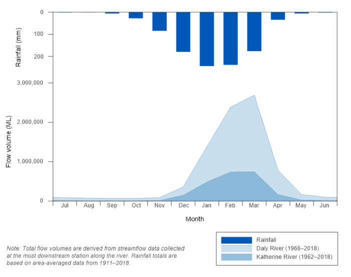 Figure R6  Graph of mean monthly flows along the Katherine and Daly rivers and mean monthly rainfall for the Daly region