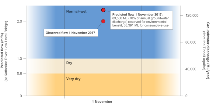 Figure S13  Graph of environmental water outcomes for the 2017–18 year