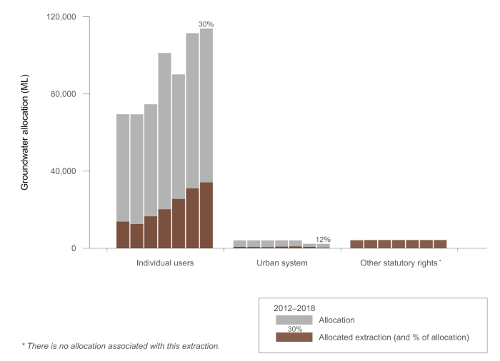 Figure S11 Graph of groundwater allocations and extractions in the Daly region for the years ending 30 June, from 2012–2018
