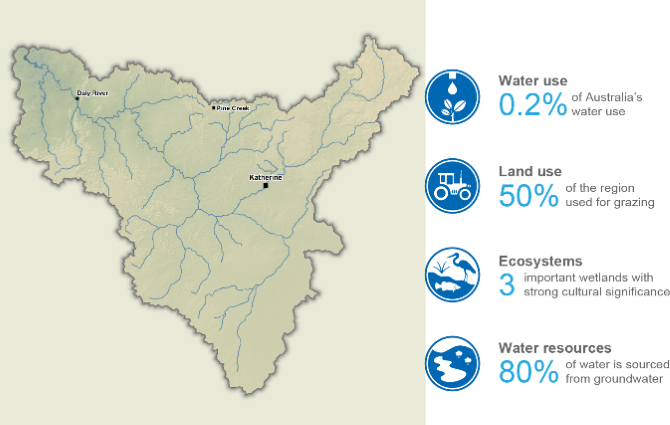 Map showing the following summary information for the Daly region: water use—0.2 % of Australia's water use; land use—50% of the region used for grazing; ecosystems—2 important wetlands with strong cultural significance; water resources—80% of water is sourced from groundwater.