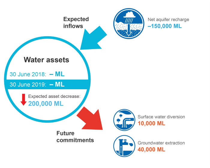 Figure S14 Schematic diagram of water outlook for the Daly region for 2018–19