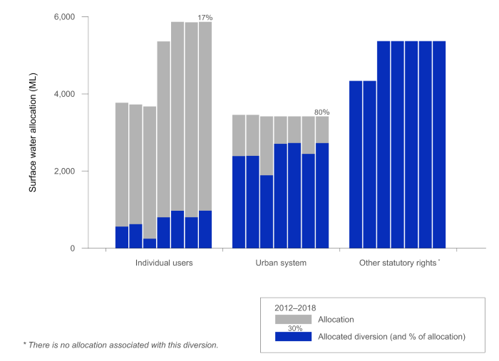 Figure S8 Graph of surface water allocations and diversions in the Daly region for the years ending 30 June, from 2012–2018