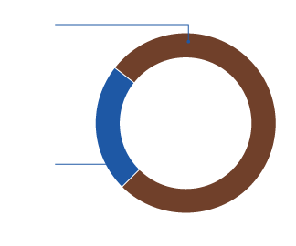 Graph showing breakdown of water sources used in the Daly region. A total of 47,964 ML of water was used in the region in 2017–18. Groundwater made up 81% of total water use; surface water made up 19% of the use.