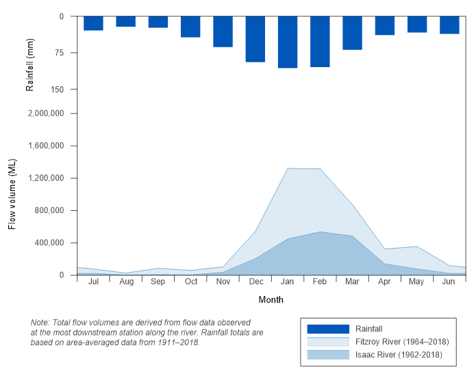 Figure R6 Mean monthly flows along the Fitzroy and Isaac rivers and mean monthly rainfall for the Fitzroy region. 