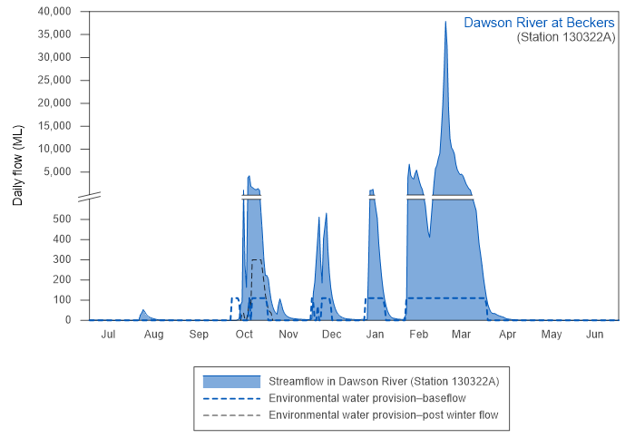 Figure S9 Example of environmental outcomes for Dawson River below Neville Hewitt Weir in 2017–18