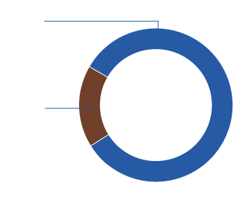 Graph showing breakdown of water sources used in the Fitzroy region. A total of 608,602 ML of water was used in the region in 2017–18. Surface water made up 83% of total water use; groundwater made up 17% of the use.